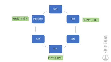 溫納歸因理論口訣